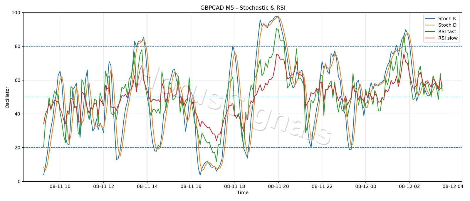 GBPCAD M5 02 STOCH RSI
