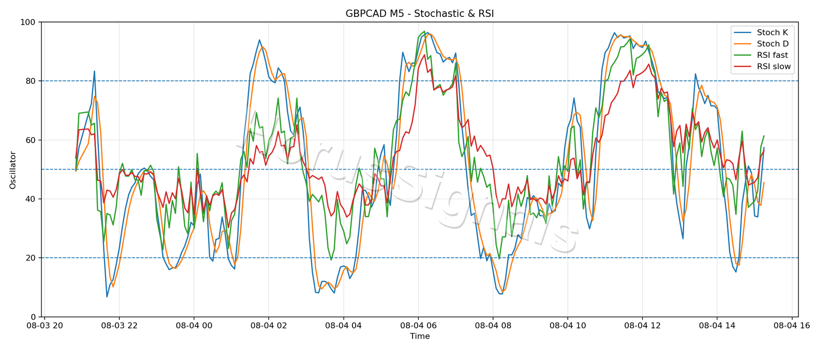 GBPCAD M5 02 STOCH RSI