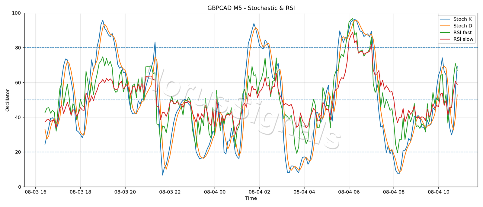 GBPCAD M5 02 STOCH RSI
