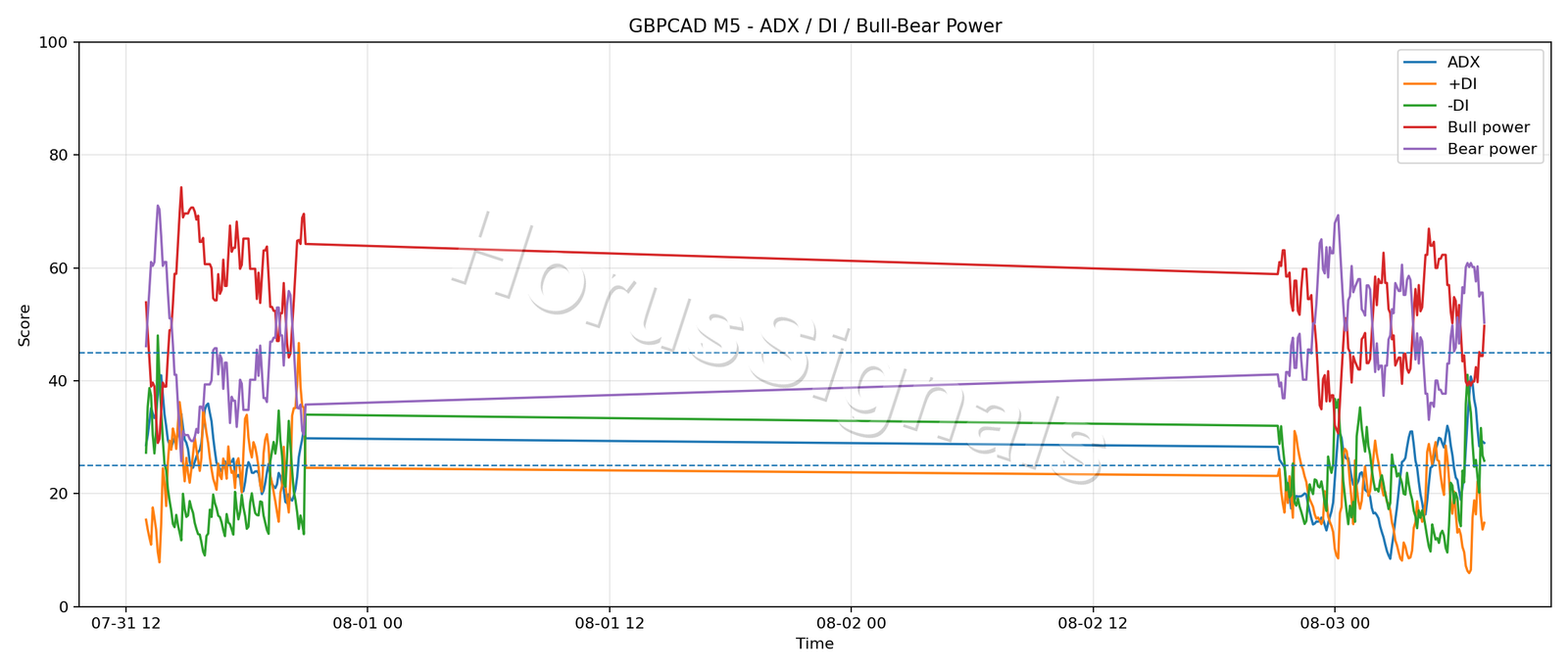 GBPCAD M5 03 ADX POWER