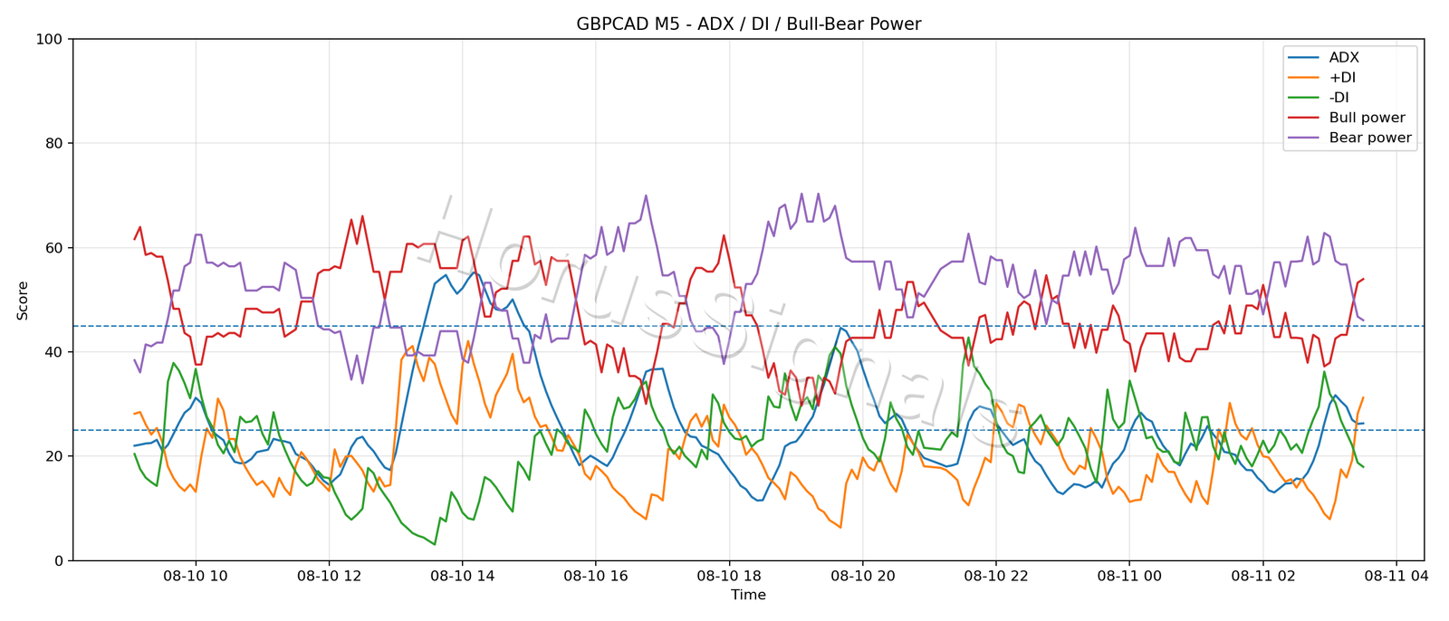 GBPCAD M5 03 ADX POWER