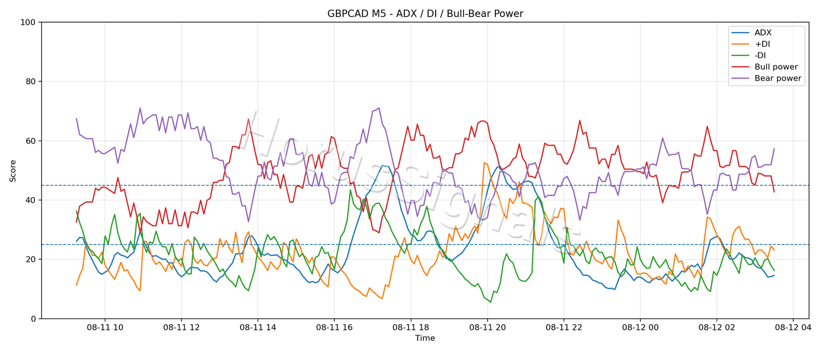 GBPCAD M5 03 ADX POWER