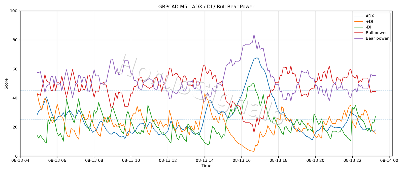 GBPCAD M5 03 ADX POWER