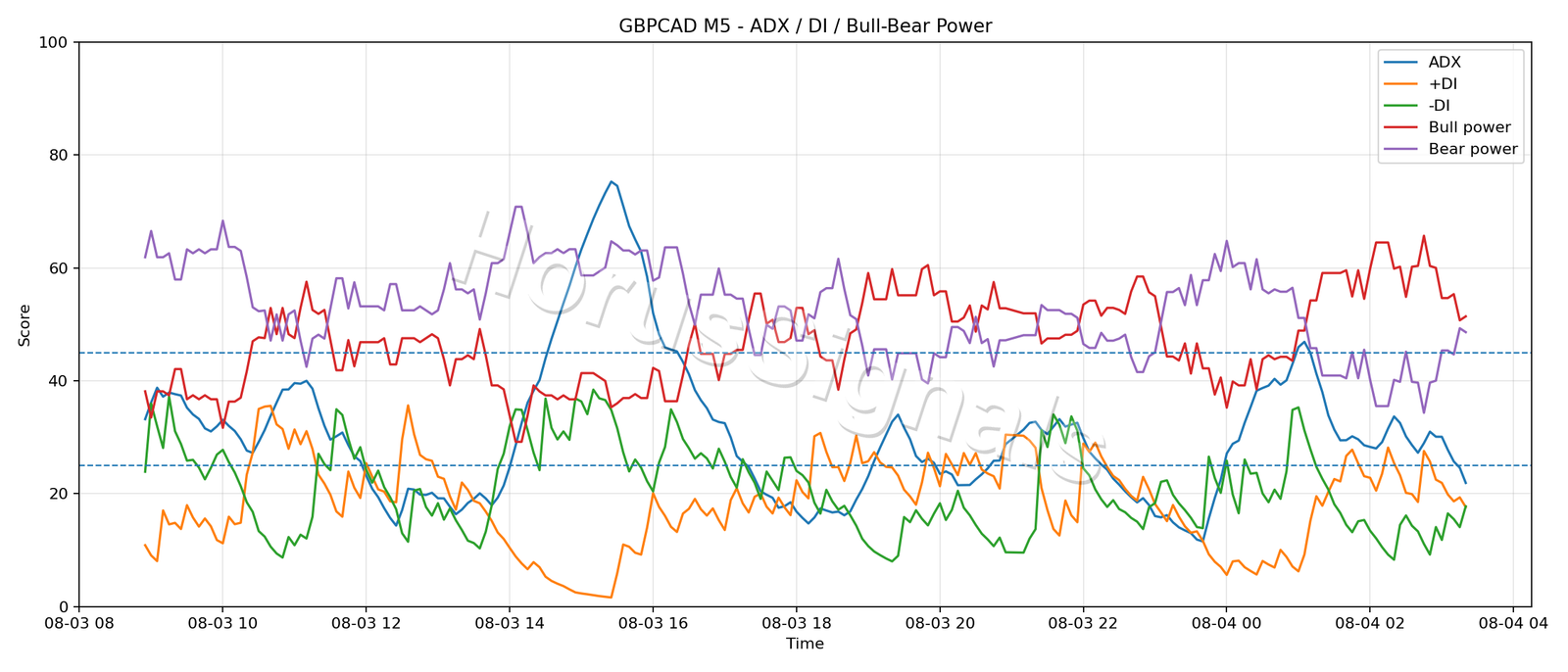 GBPCAD M5 03 ADX POWER