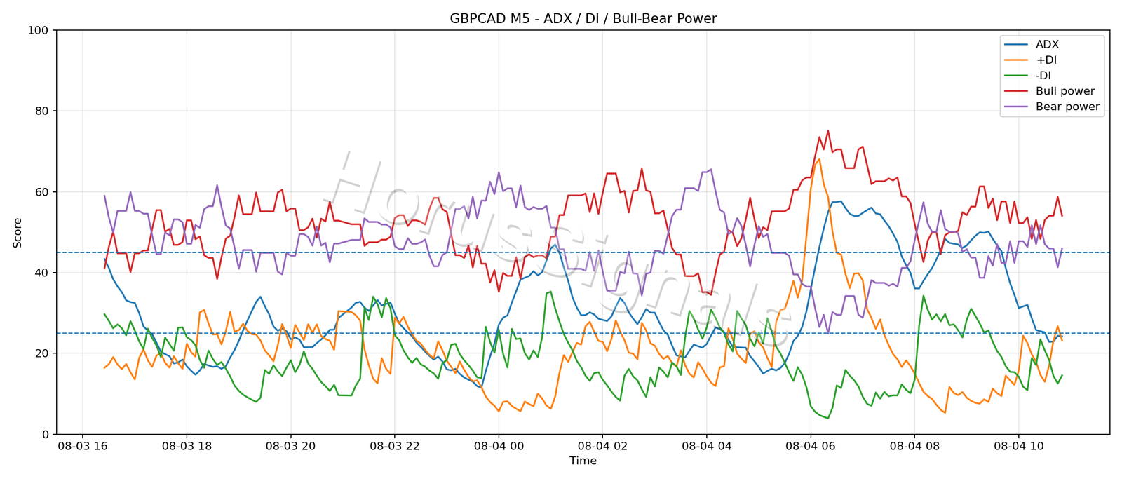 GBPCAD M5 03 ADX POWER