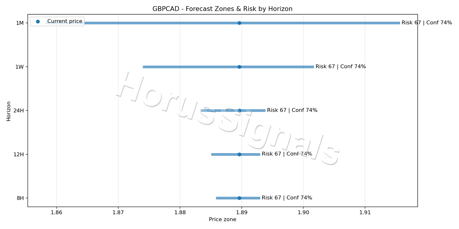 GBPCAD M5 04 FORECAST RISK