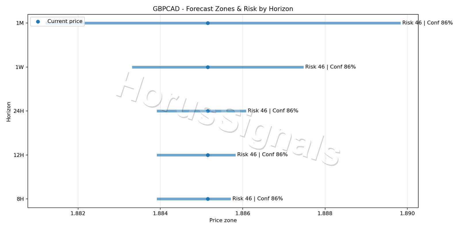 GBPCAD M5 04 FORECAST RISK