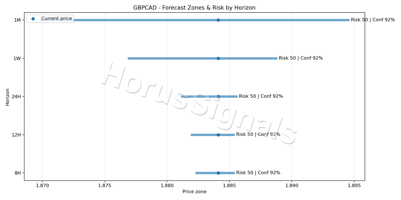 GBPCAD M5 04 FORECAST RISK