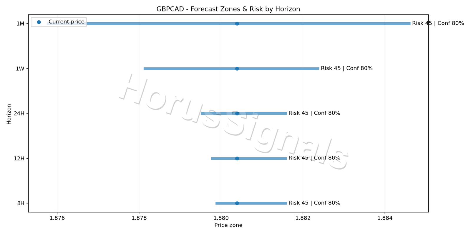 GBPCAD M5 04 FORECAST RISK