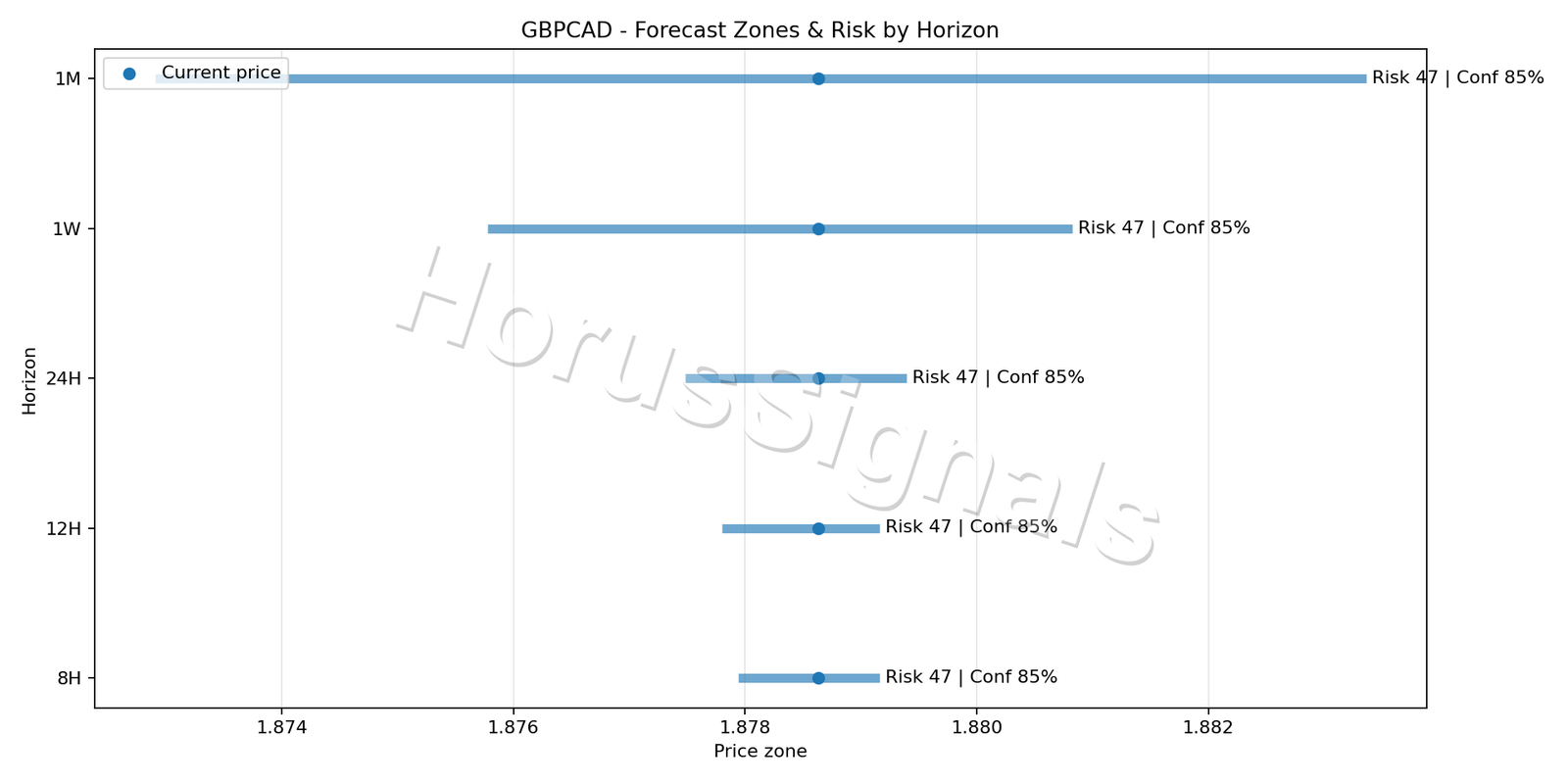 GBPCAD M5 04 FORECAST RISK