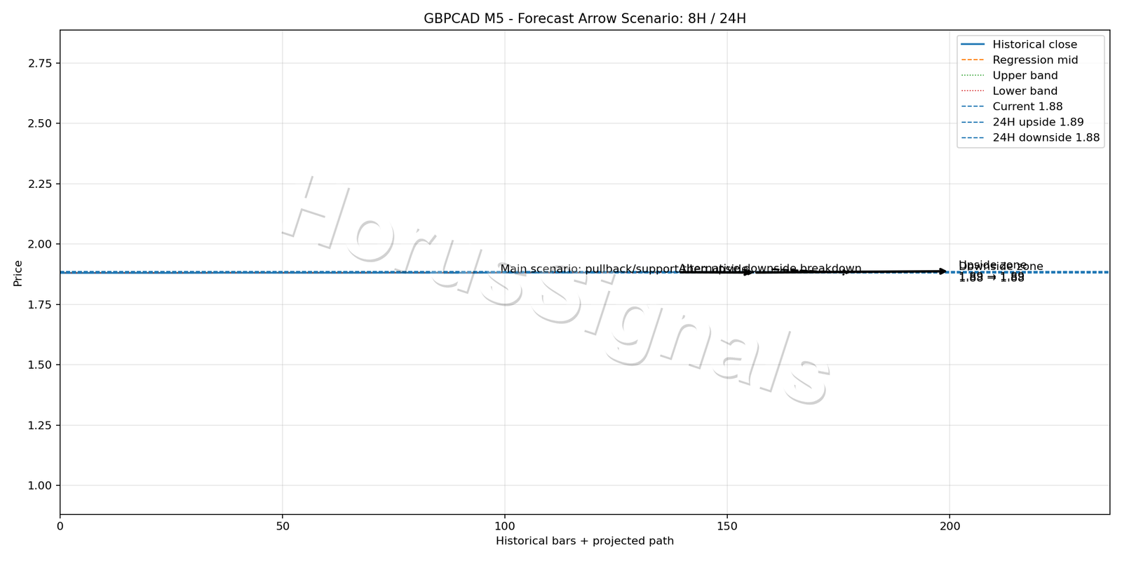 GBPCAD M5 05 FORECAST ARROW SCENARIO