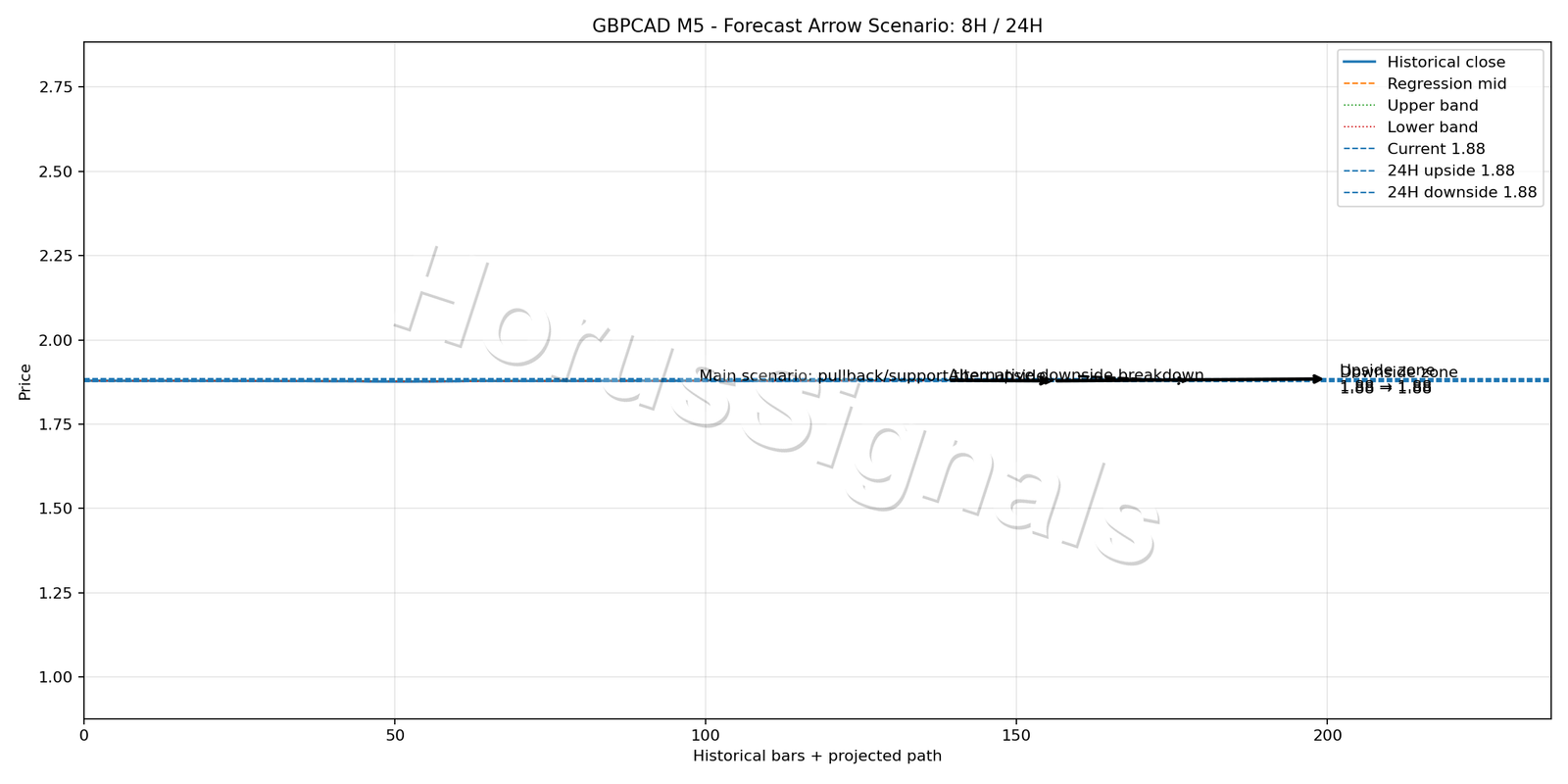 GBPCAD M5 05 FORECAST ARROW SCENARIO