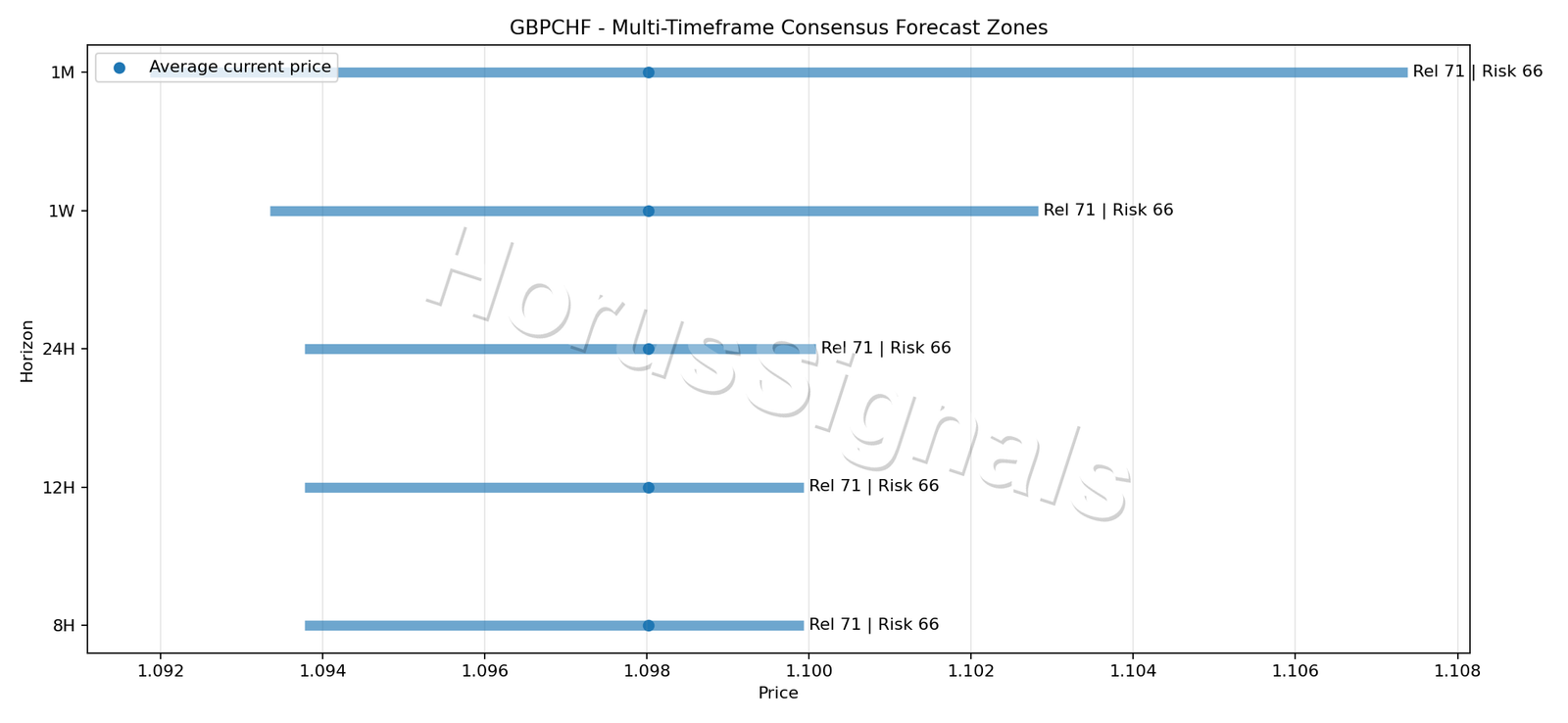 GBPCHF CONSENSUS 01 PRICE ZONES