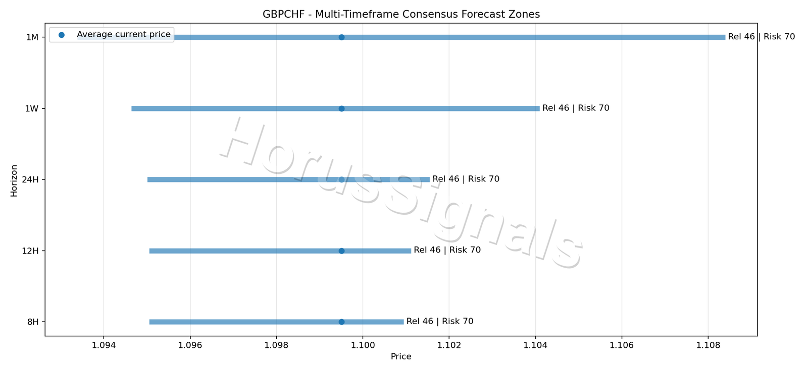 GBPCHF CONSENSUS 01 PRICE ZONES