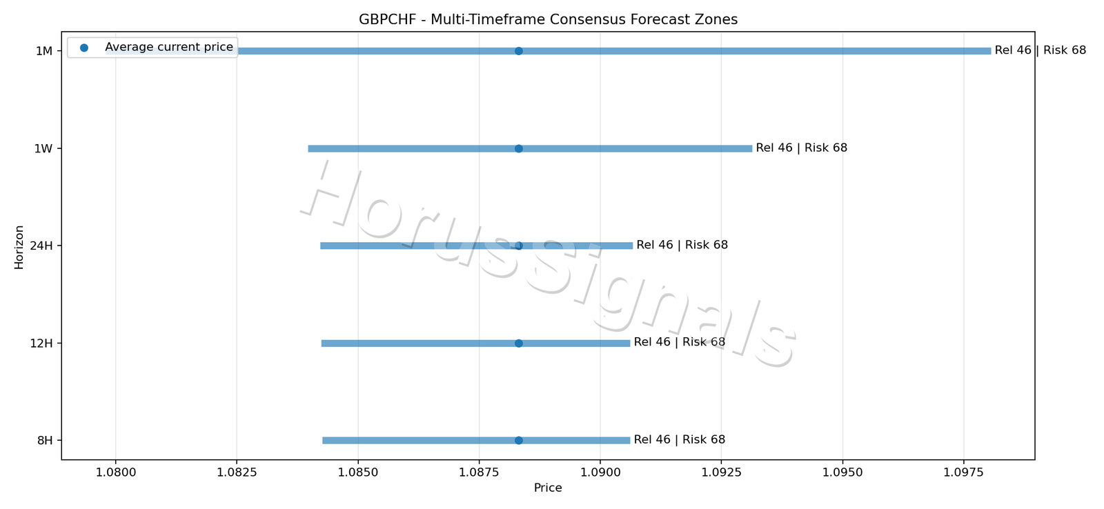 GBPCHF CONSENSUS 01 PRICE ZONES