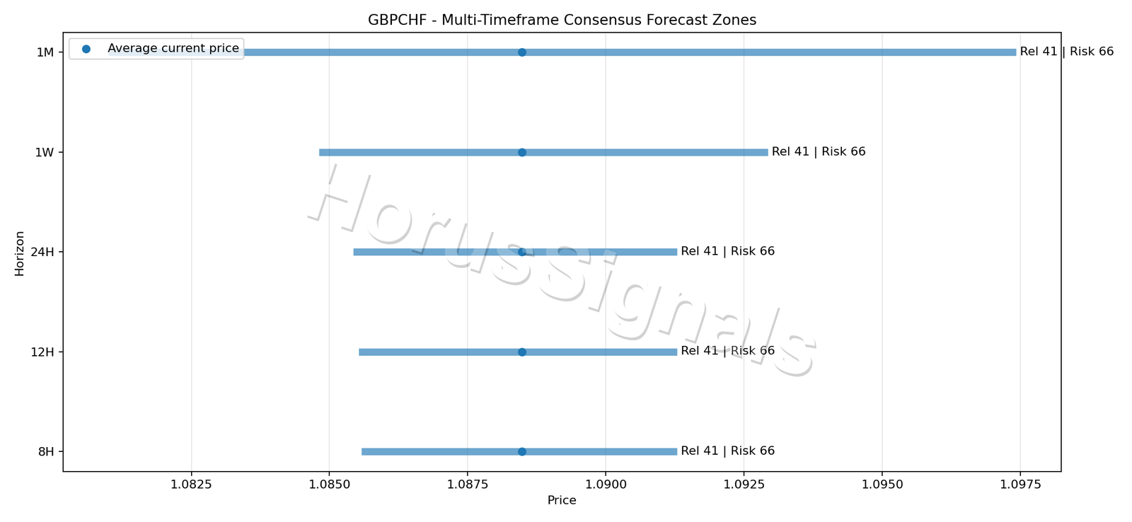 GBPCHF CONSENSUS 01 PRICE ZONES