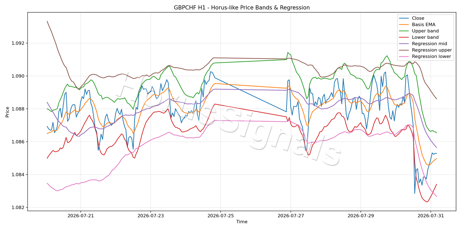 GBPCHF H1 01 PRICE BANDS REGRESSION