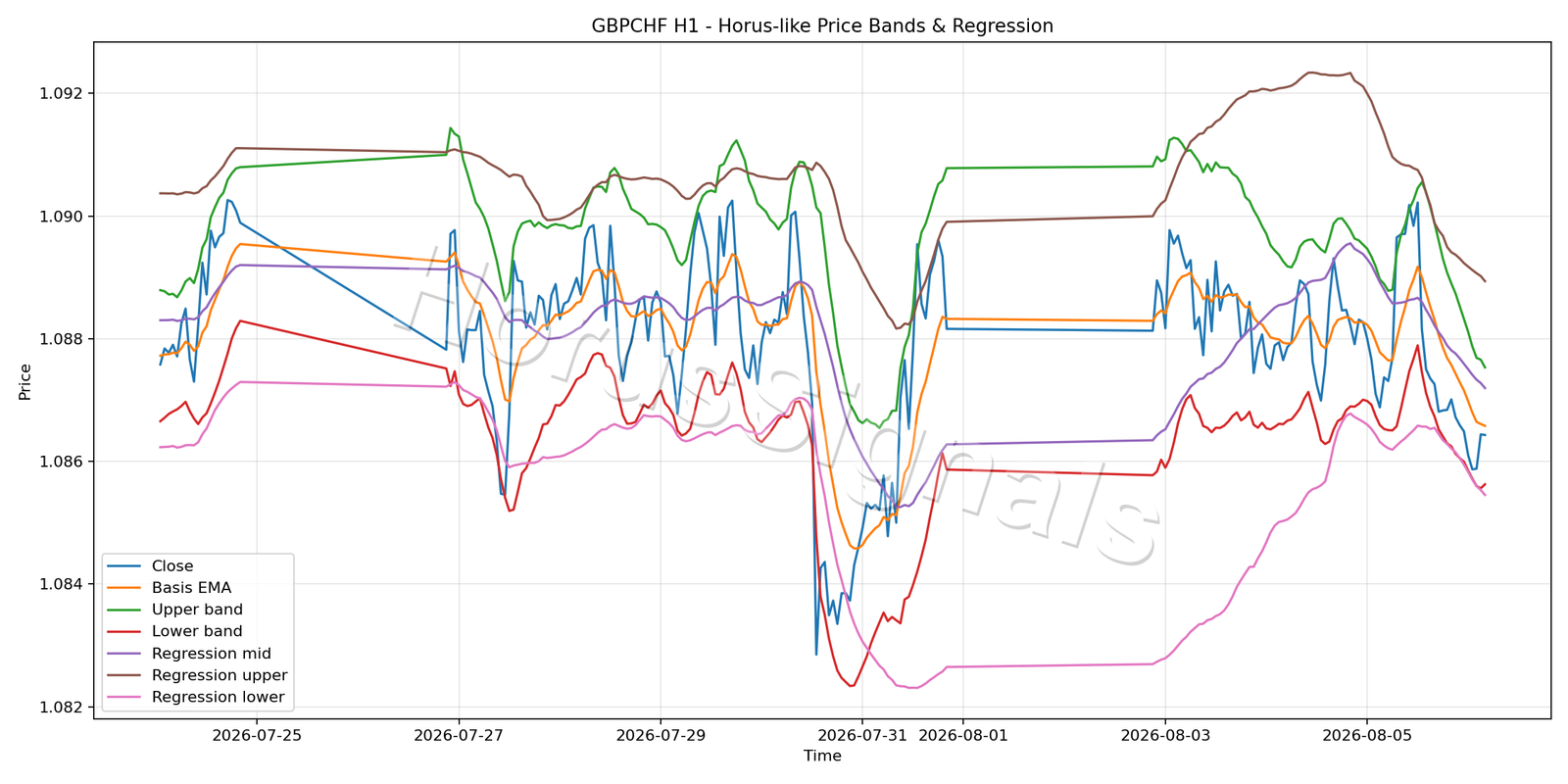 GBPCHF H1 01 PRICE BANDS REGRESSION