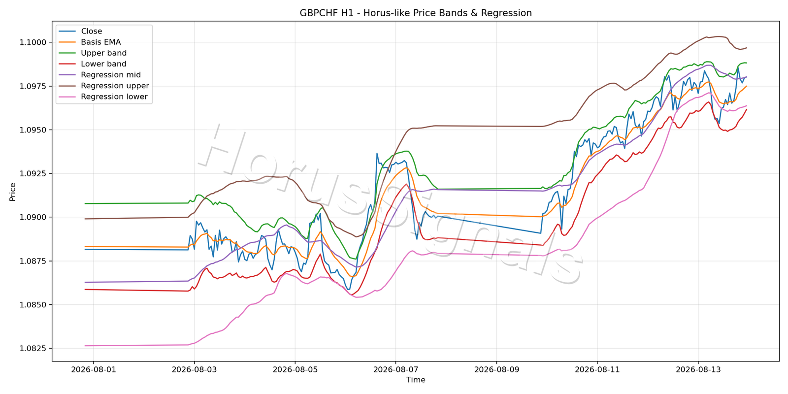 GBPCHF H1 01 PRICE BANDS REGRESSION