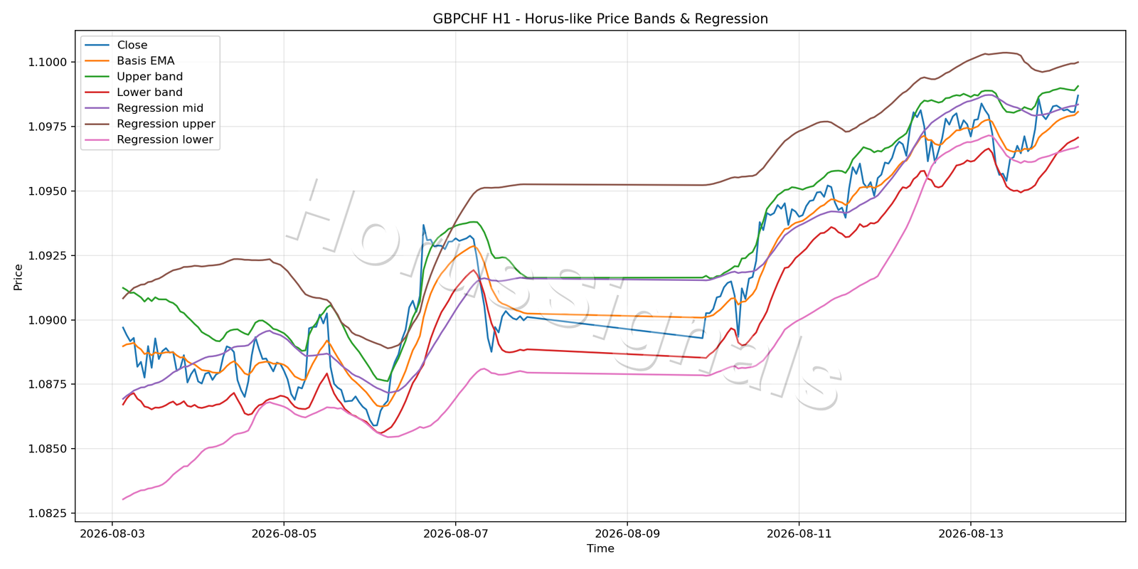 GBPCHF H1 01 PRICE BANDS REGRESSION