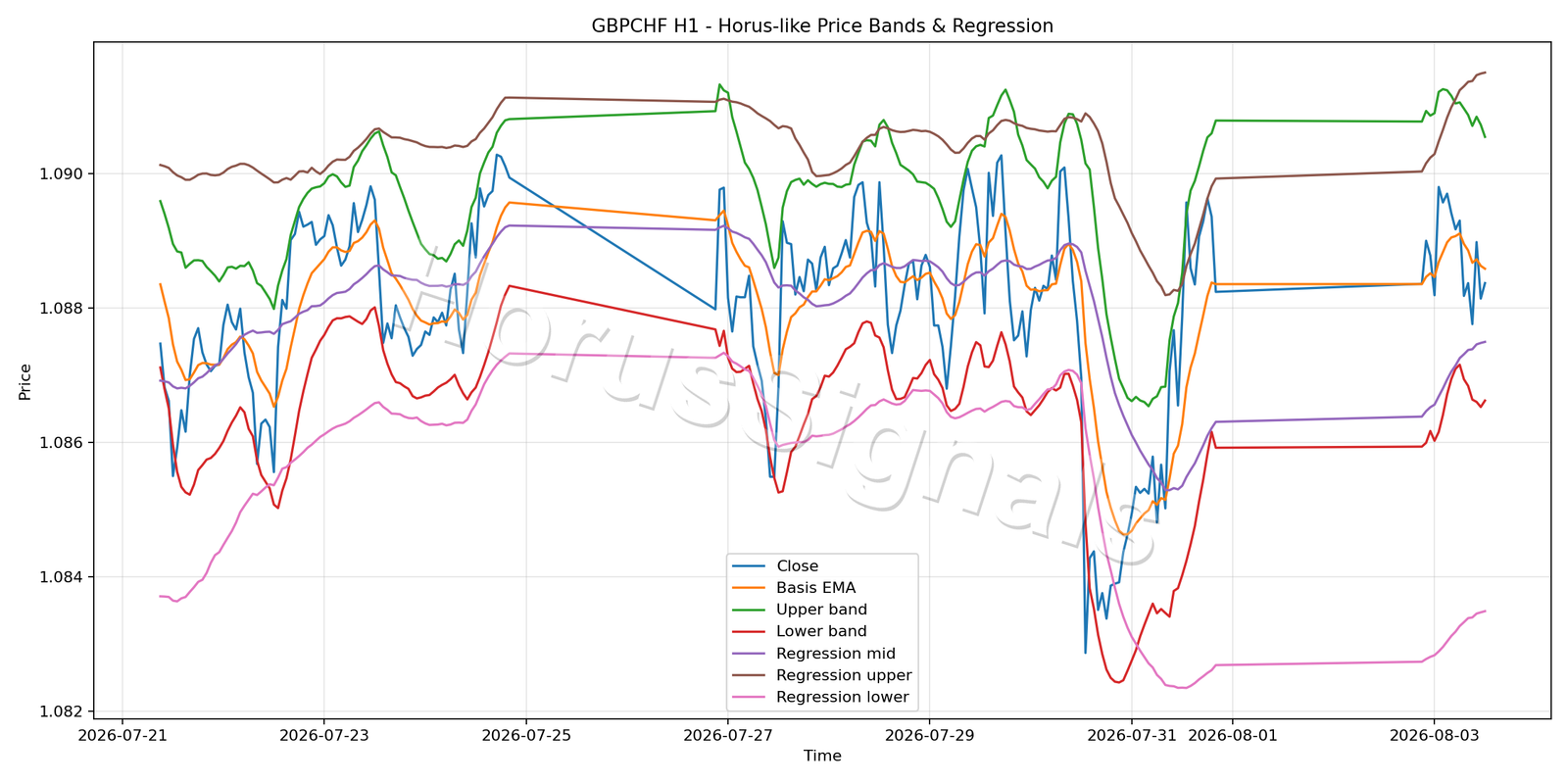 GBPCHF H1 01 PRICE BANDS REGRESSION