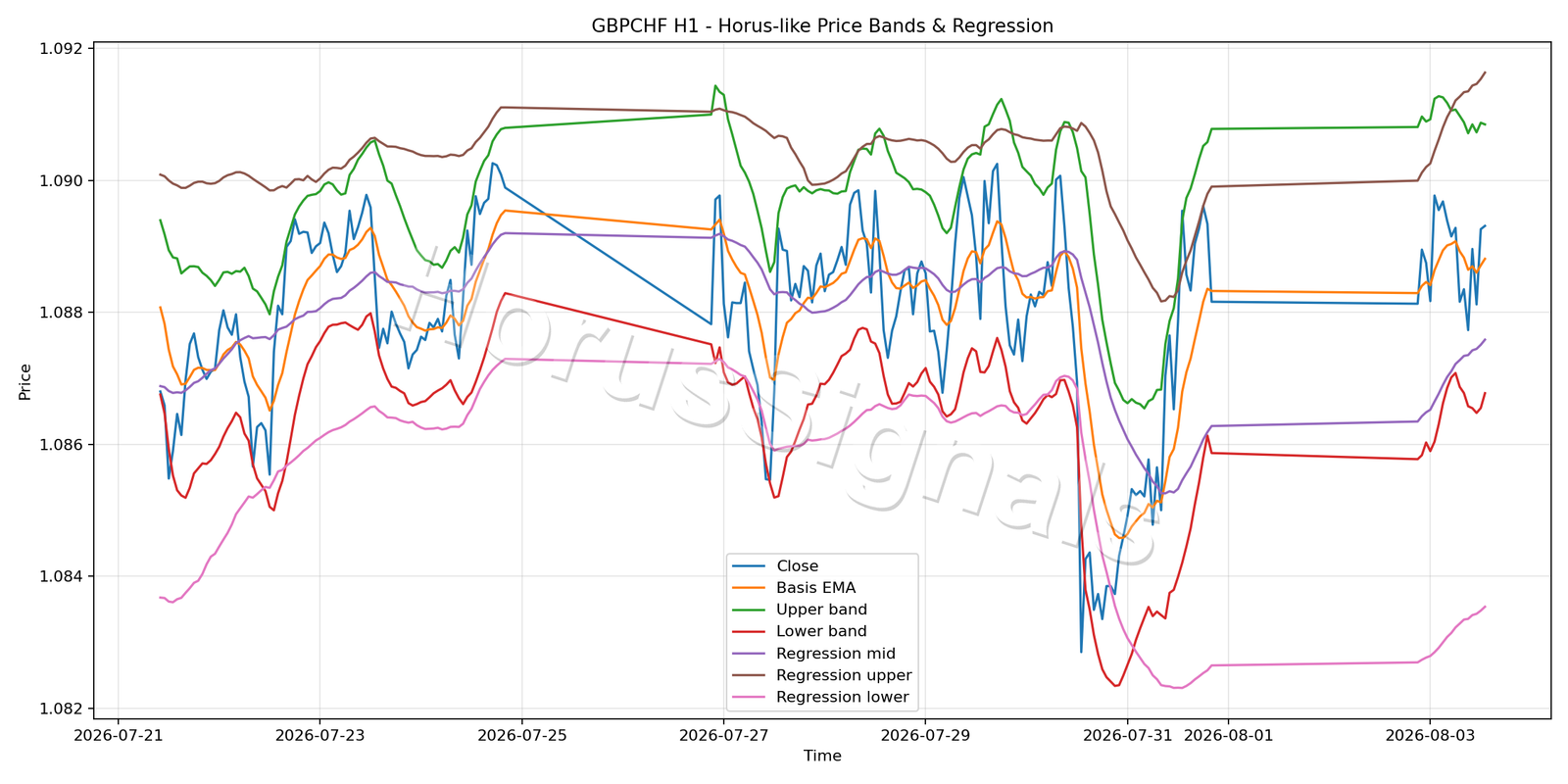 GBPCHF H1 01 PRICE BANDS REGRESSION