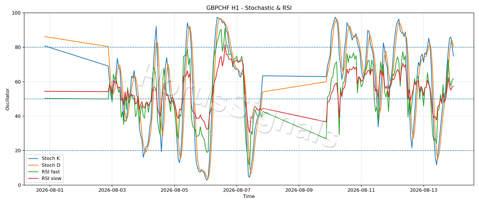 GBPCHF H1 02 STOCH RSI
