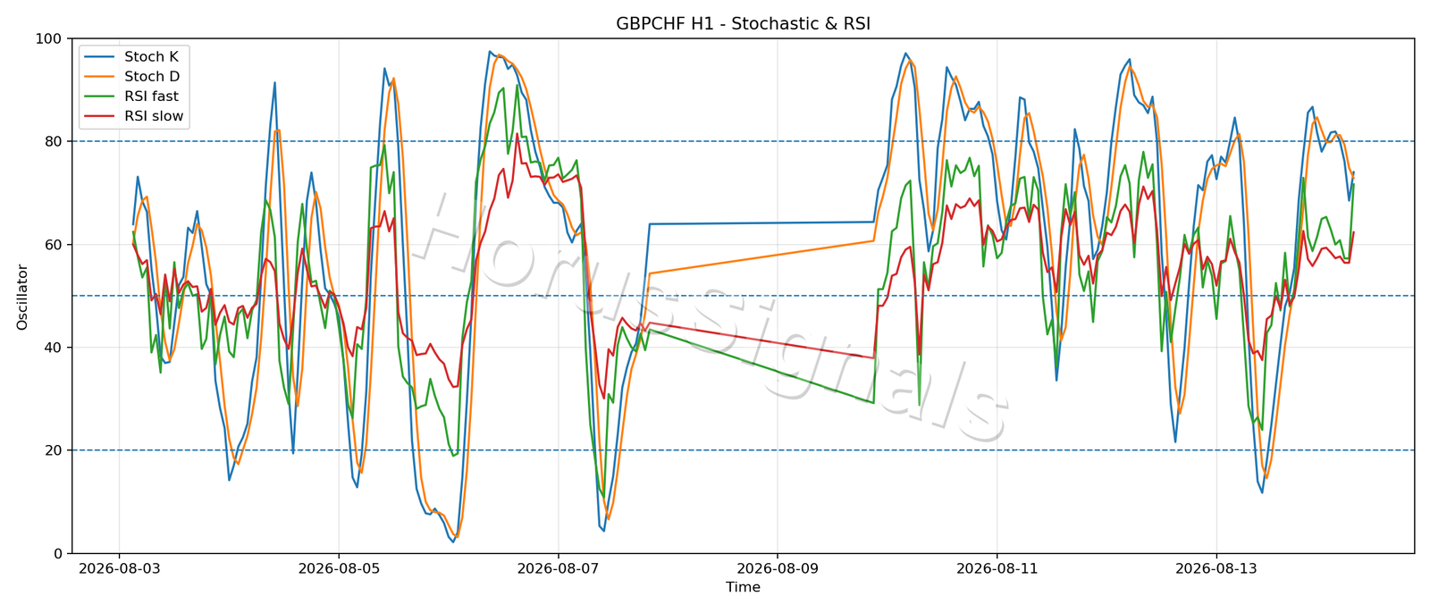GBPCHF H1 02 STOCH RSI