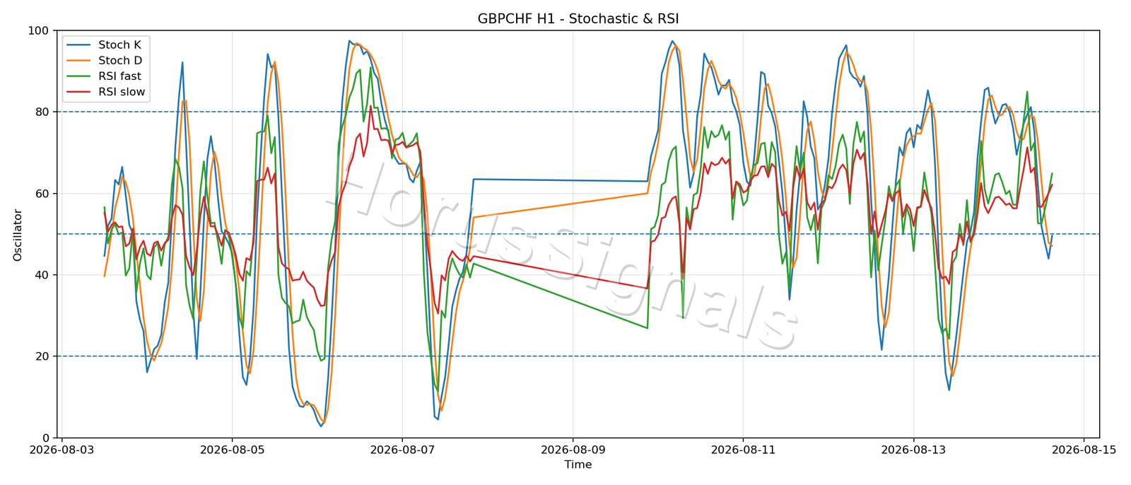 GBPCHF H1 02 STOCH RSI