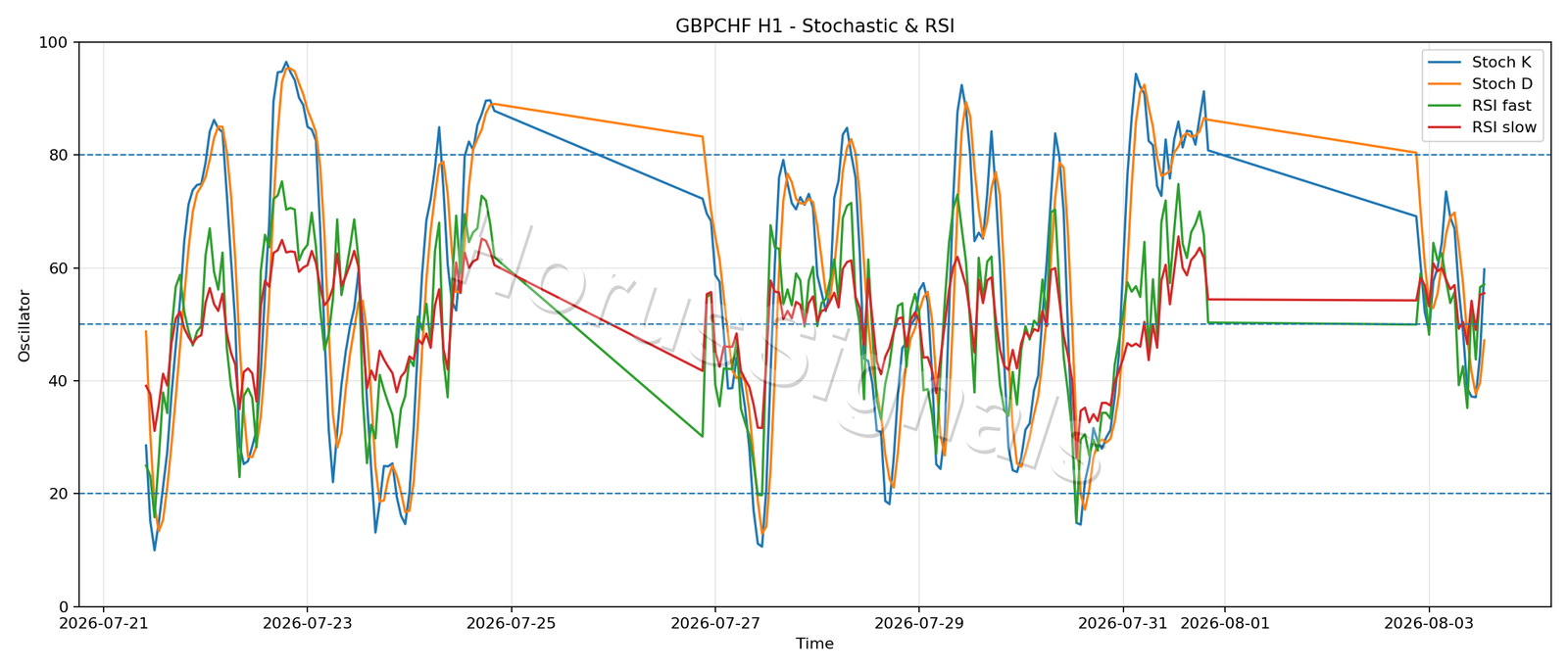 GBPCHF H1 02 STOCH RSI