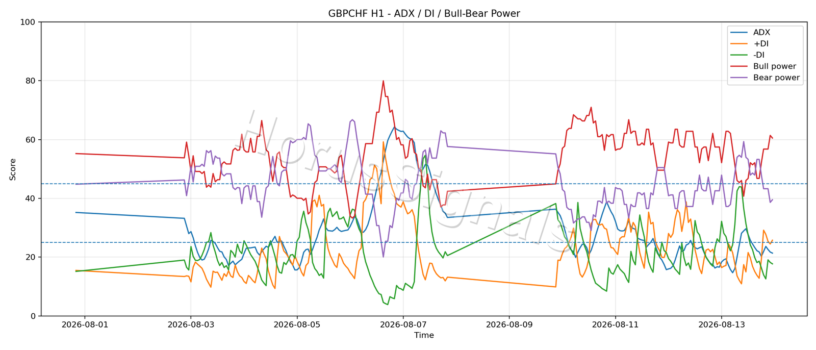 GBPCHF H1 03 ADX POWER