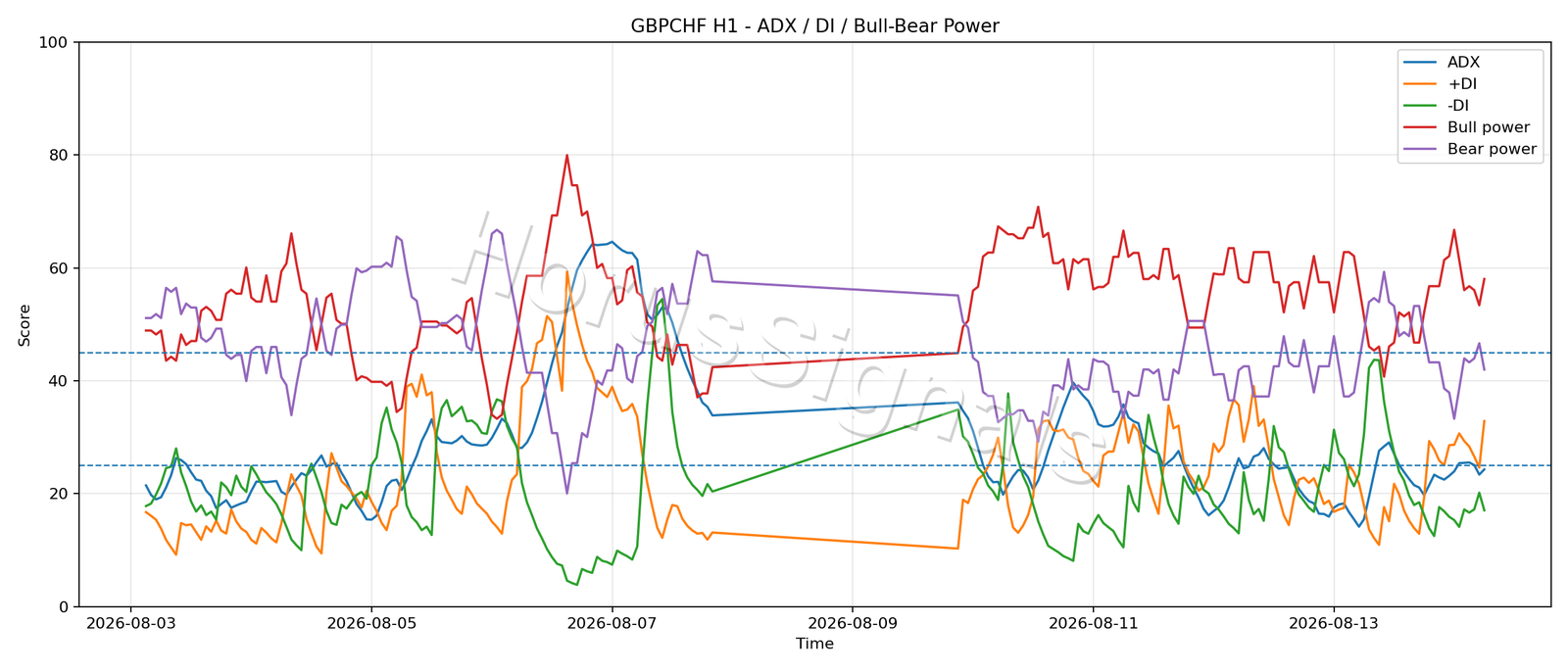 GBPCHF H1 03 ADX POWER