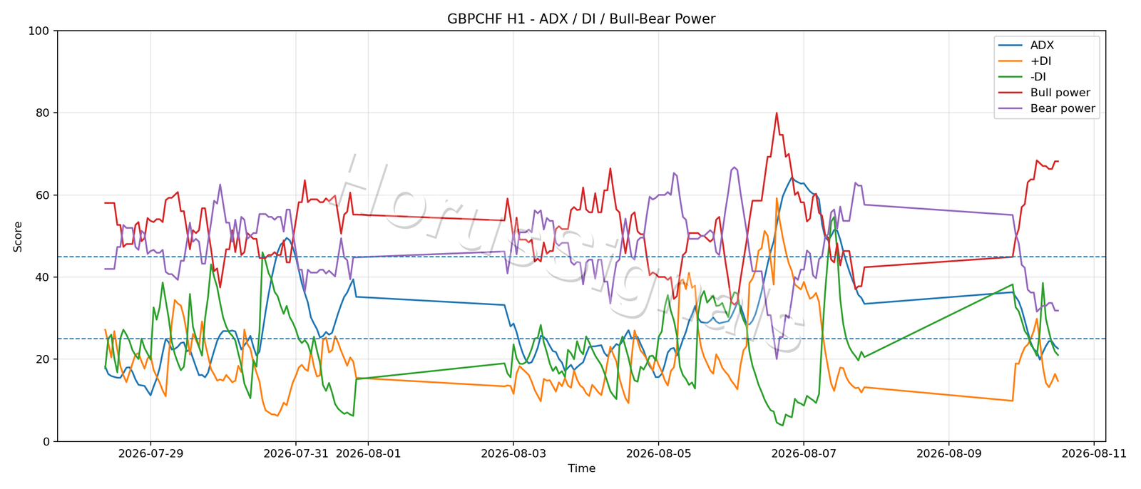 GBPCHF H1 03 ADX POWER
