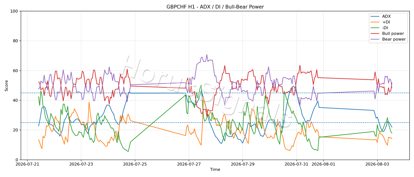 GBPCHF H1 03 ADX POWER