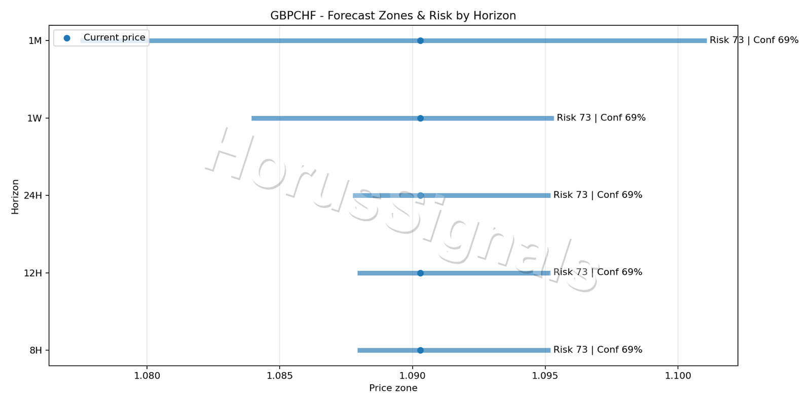 GBPCHF H1 04 FORECAST RISK