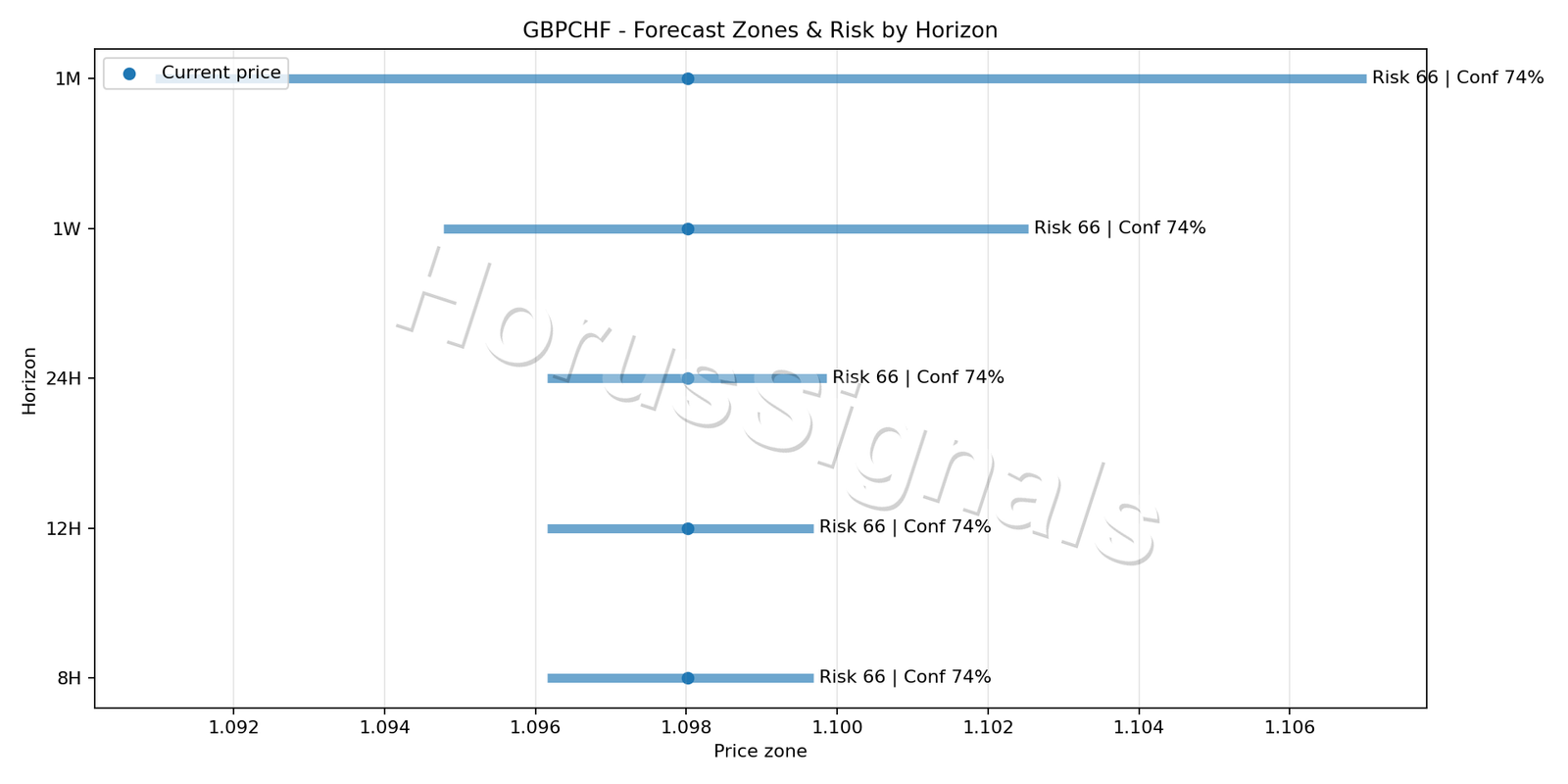 GBPCHF H1 04 FORECAST RISK