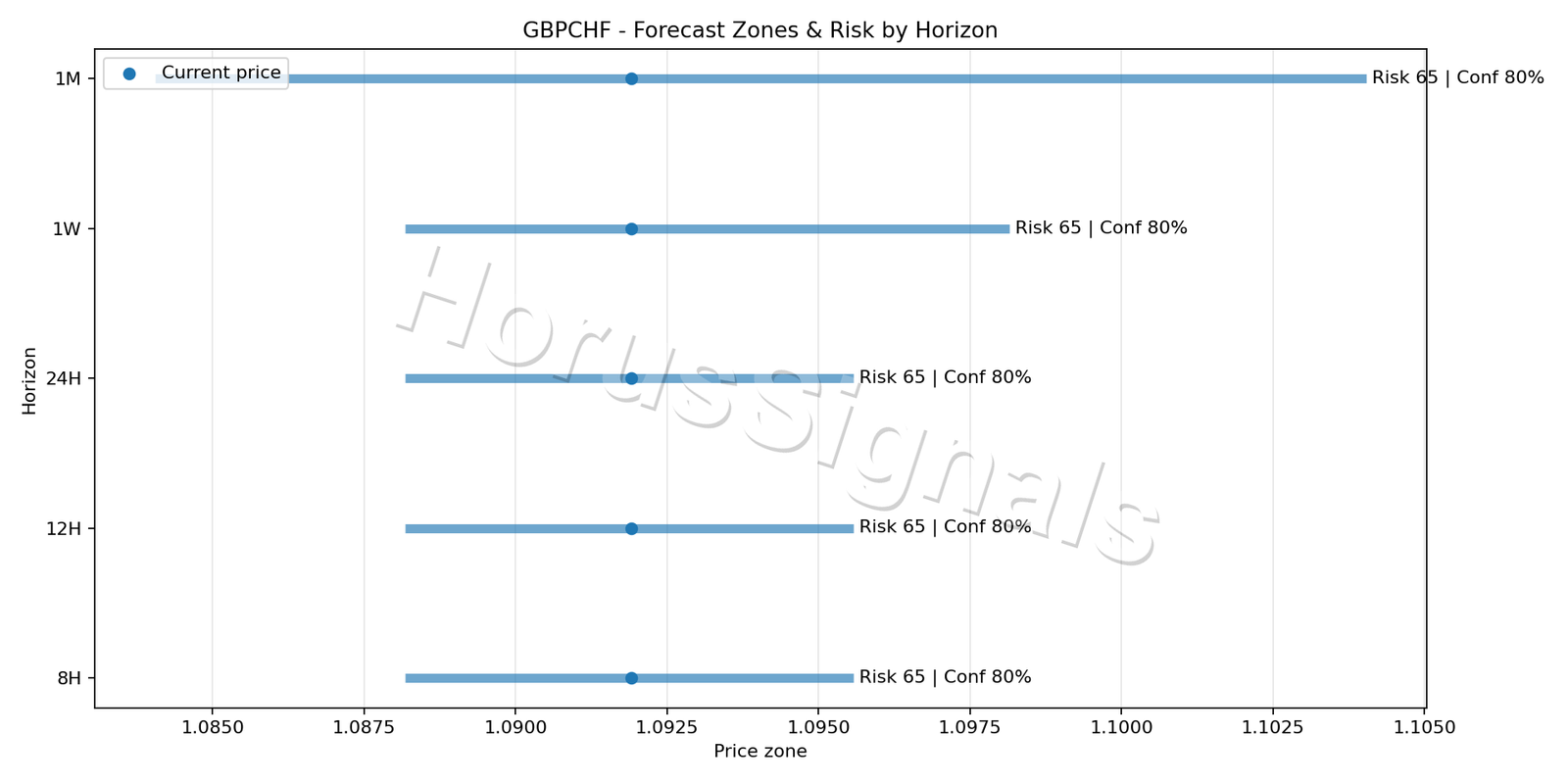 GBPCHF H1 04 FORECAST RISK
