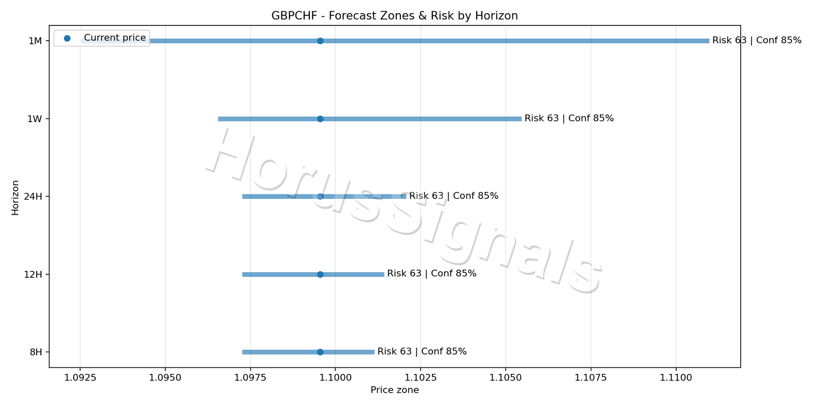 GBPCHF H1 04 FORECAST RISK