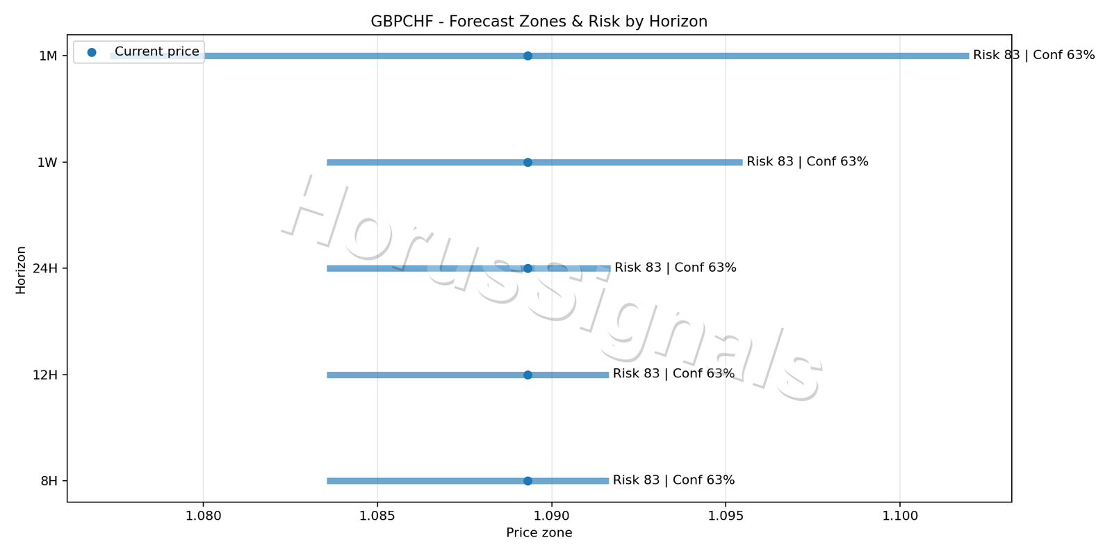 GBPCHF H1 04 FORECAST RISK