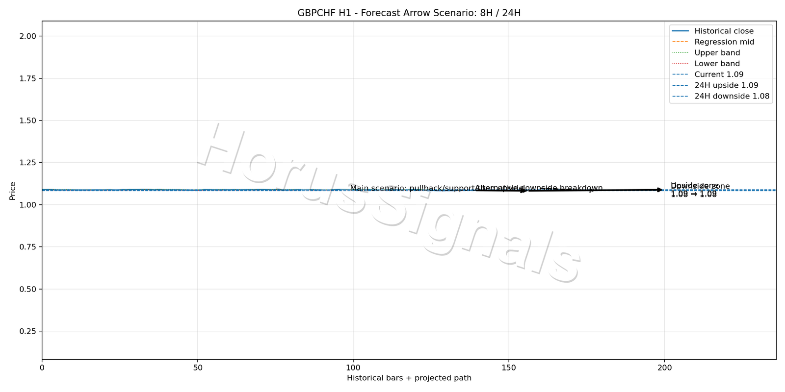 GBPCHF H1 05 FORECAST ARROW SCENARIO
