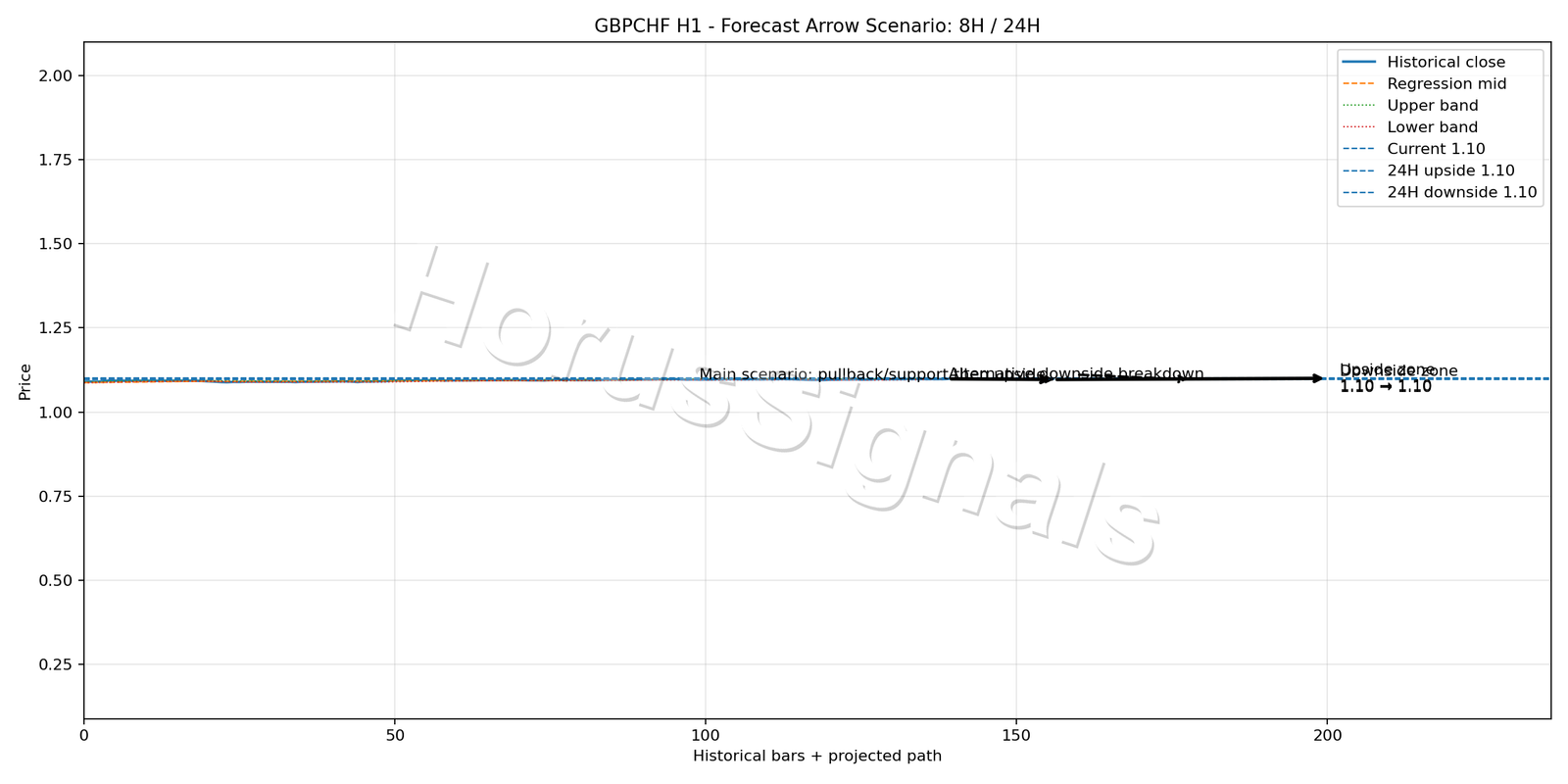 GBPCHF H1 05 FORECAST ARROW SCENARIO