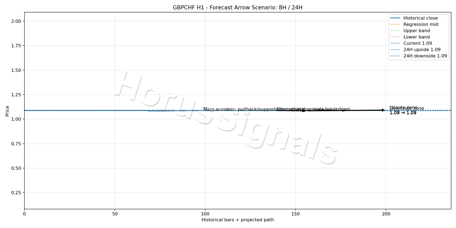 GBPCHF H1 05 FORECAST ARROW SCENARIO