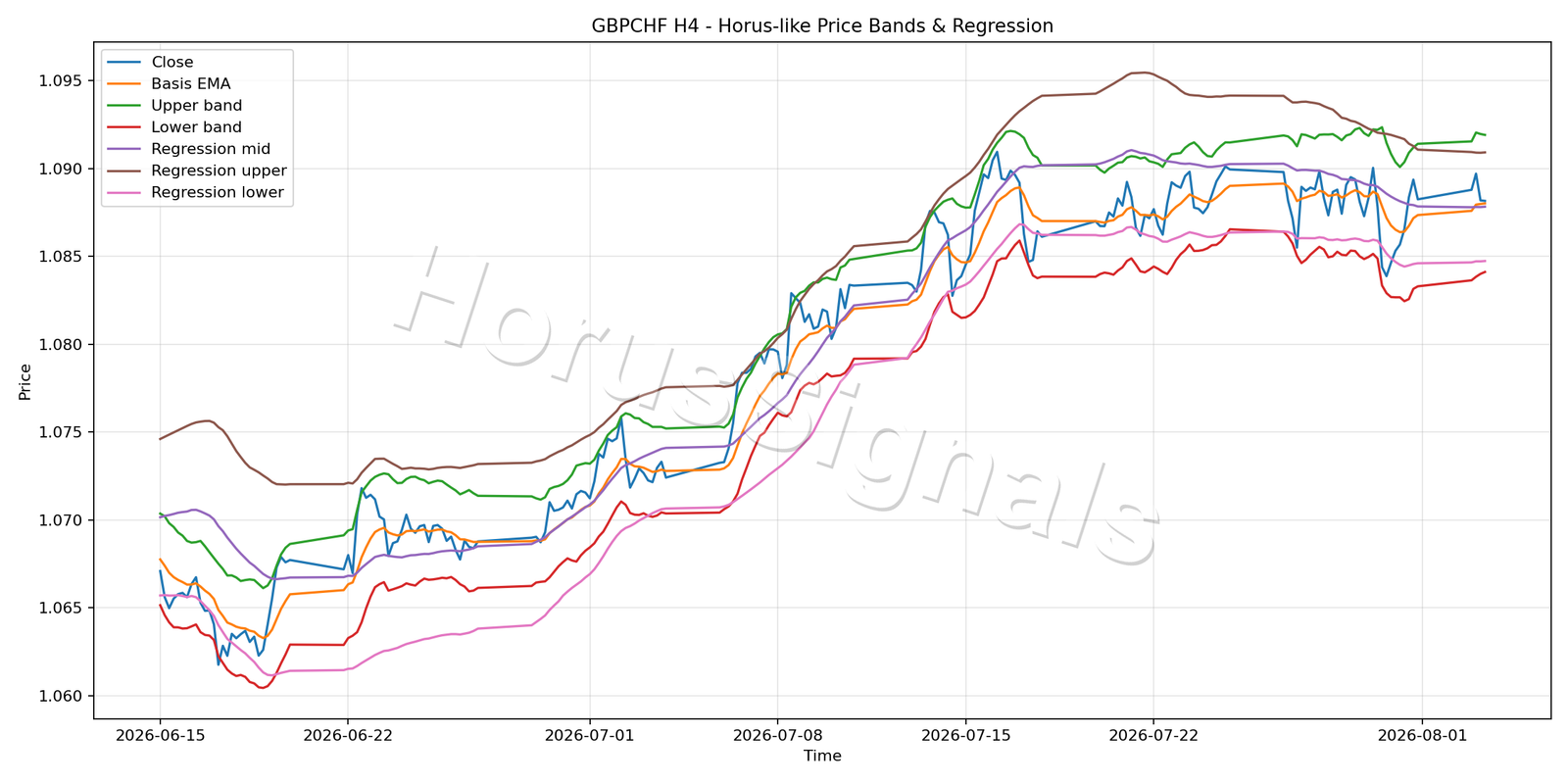 GBPCHF H4 01 PRICE BANDS REGRESSION