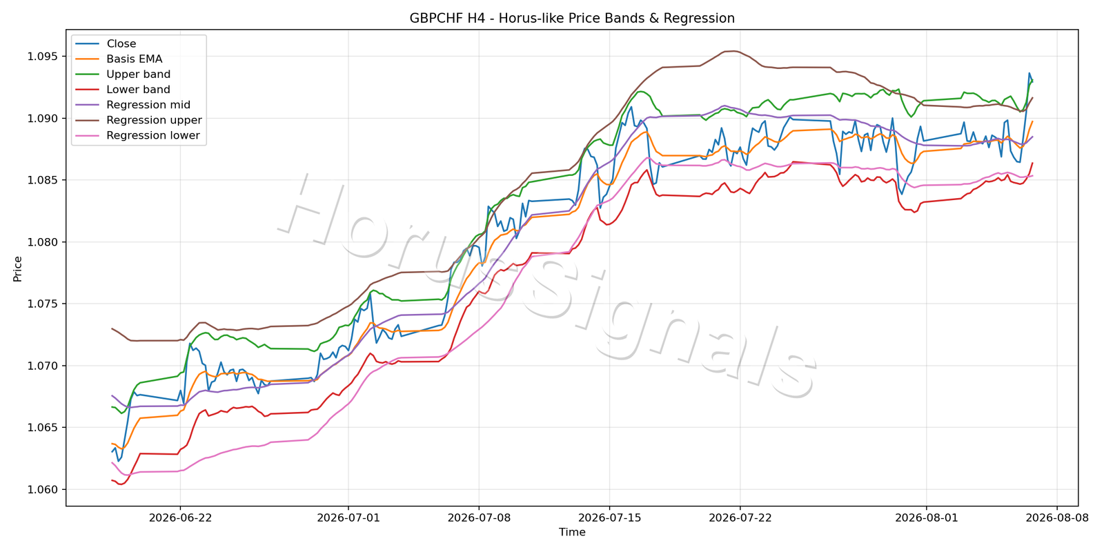 GBPCHF H4 01 PRICE BANDS REGRESSION