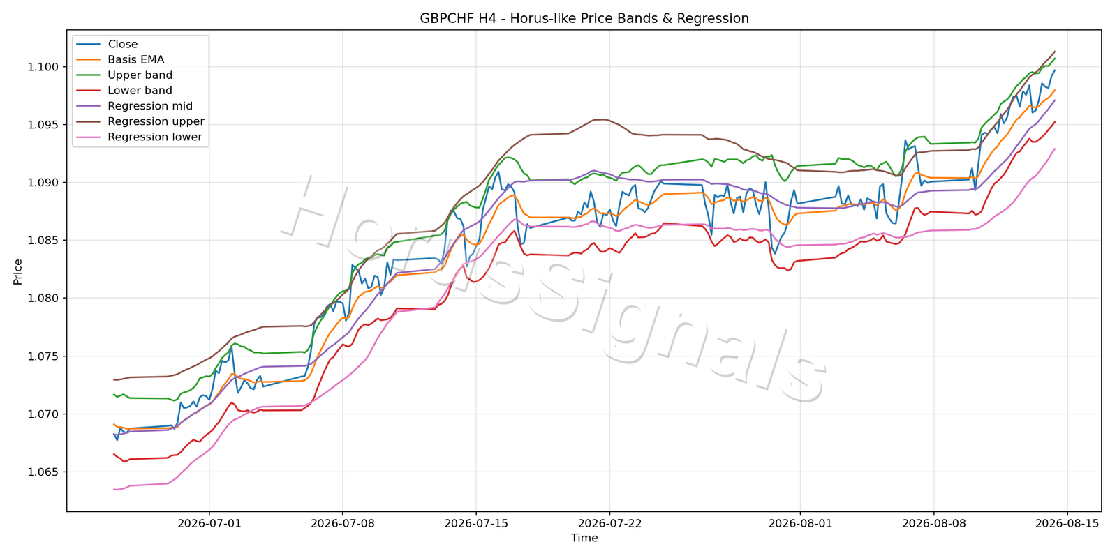 GBPCHF H4 01 PRICE BANDS REGRESSION