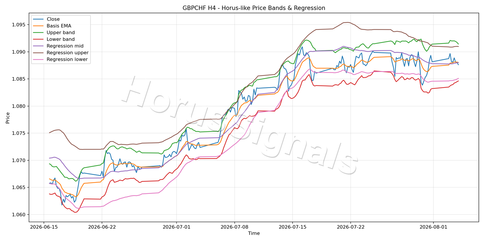 GBPCHF H4 01 PRICE BANDS REGRESSION