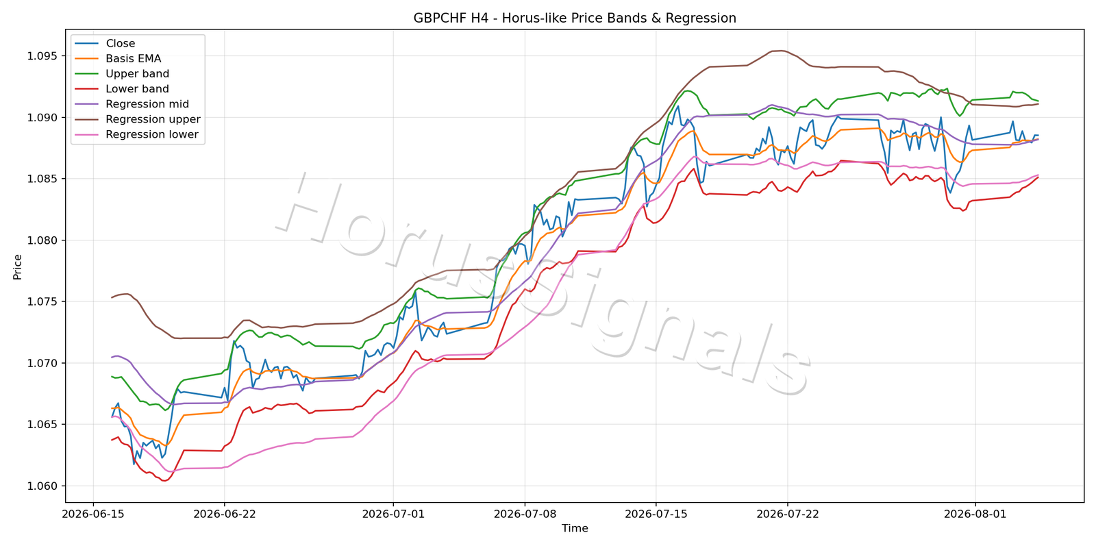 GBPCHF H4 01 PRICE BANDS REGRESSION