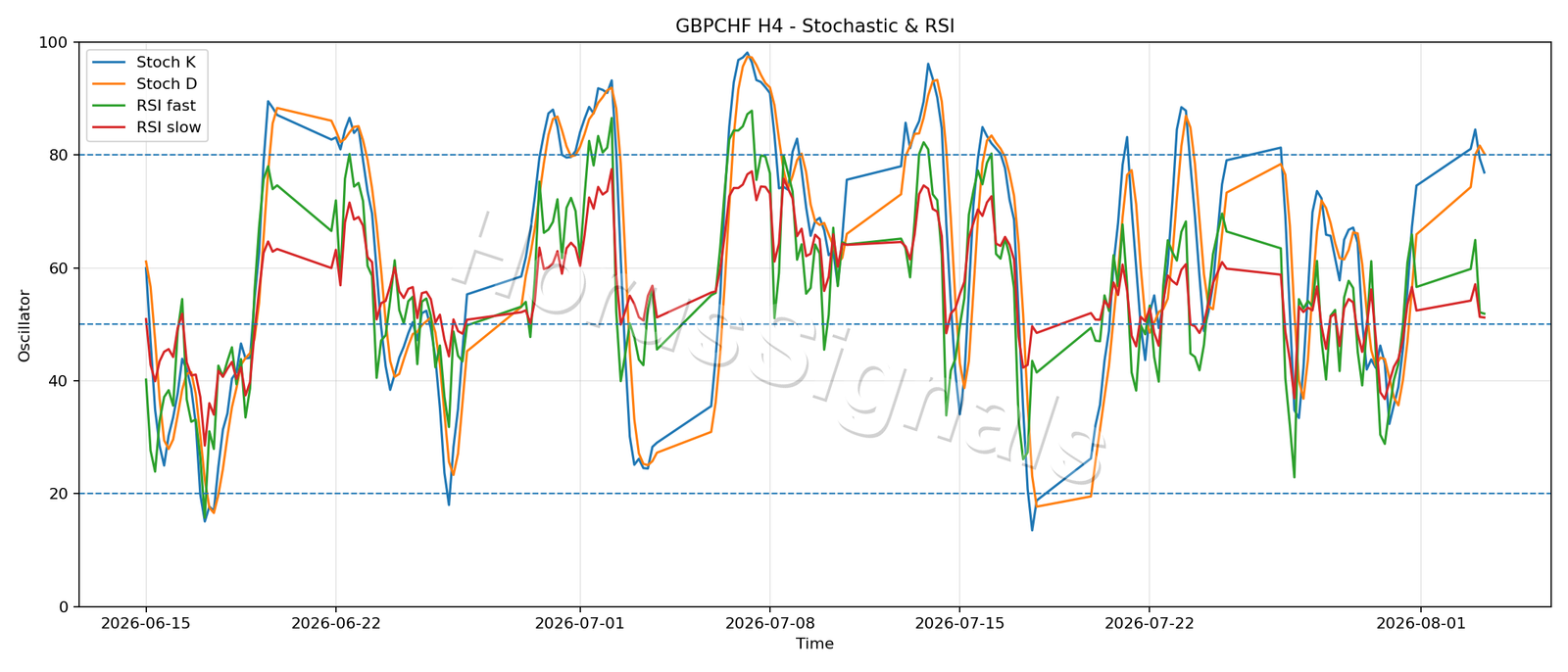 GBPCHF H4 02 STOCH RSI