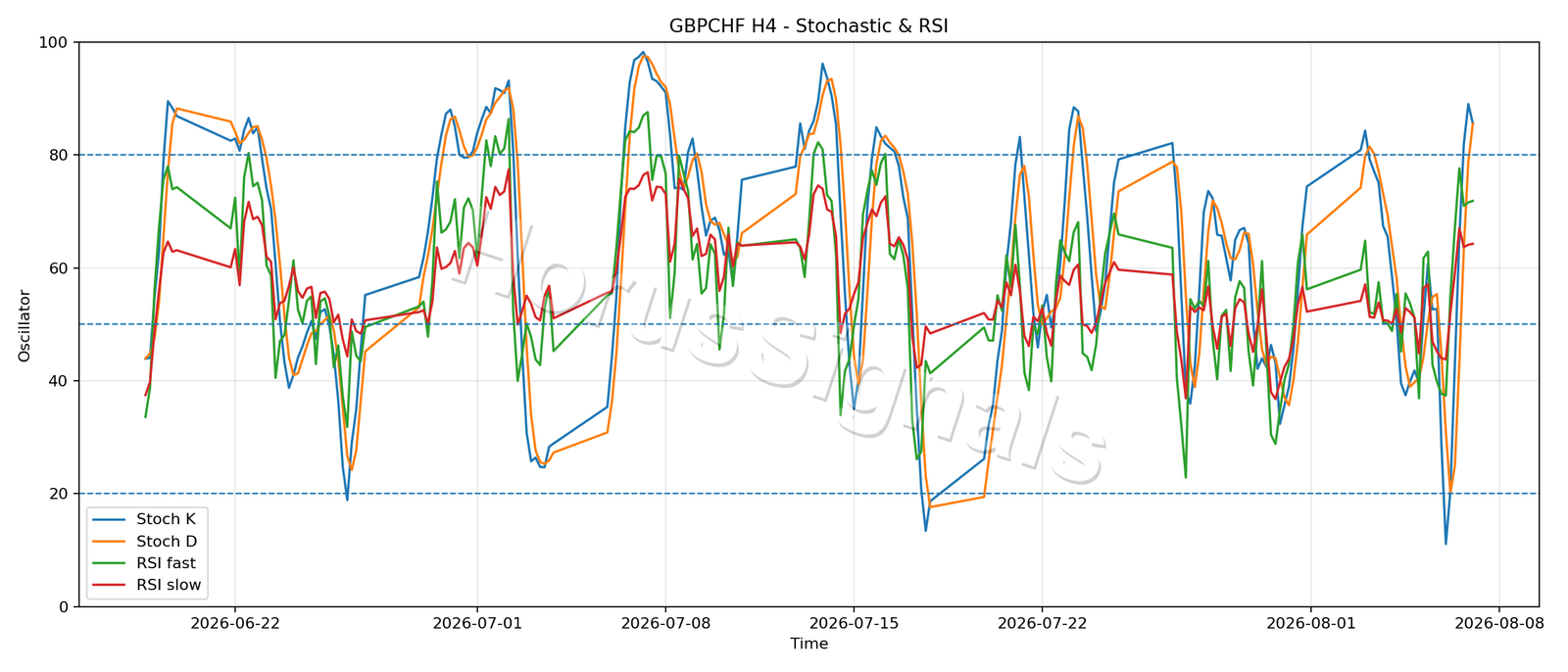 GBPCHF H4 02 STOCH RSI