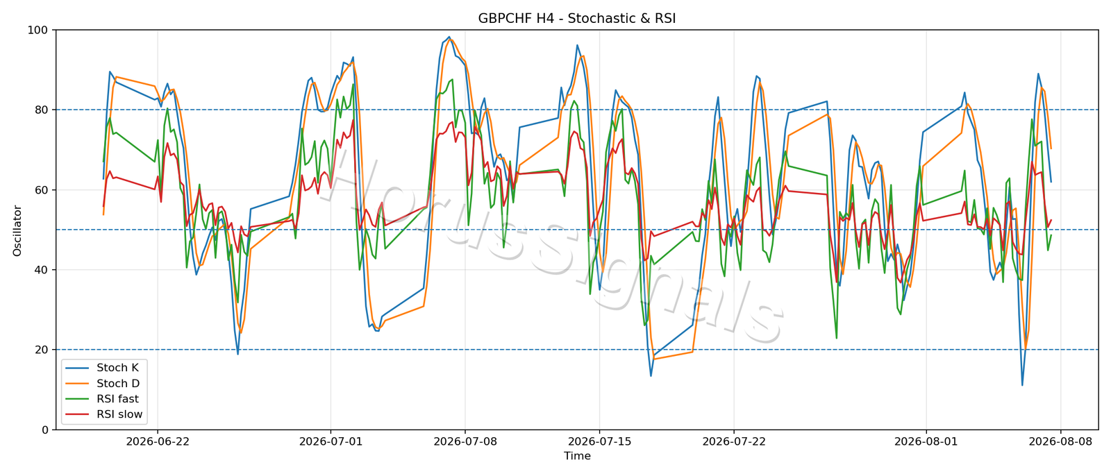 GBPCHF H4 02 STOCH RSI